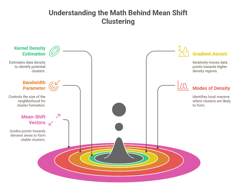Math Behind Mean Shift Clustering